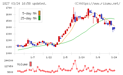 ナカノフドー建設チャート