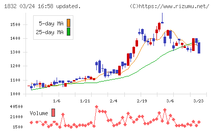 北海電工チャート