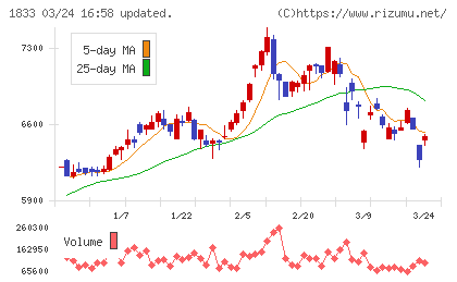 奥村組チャート