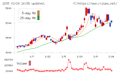 東鉄工業チャート