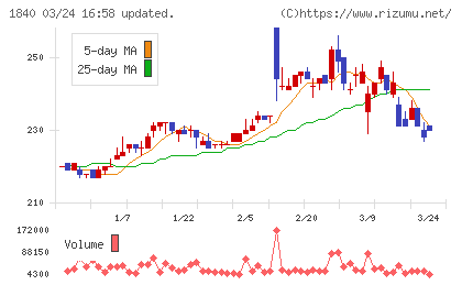 土屋ホールディングスチャート