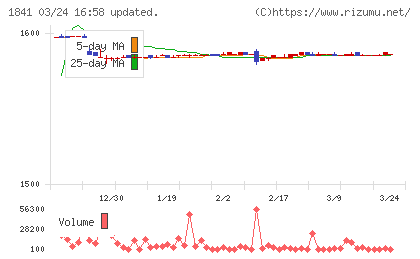 サンユー建設チャート