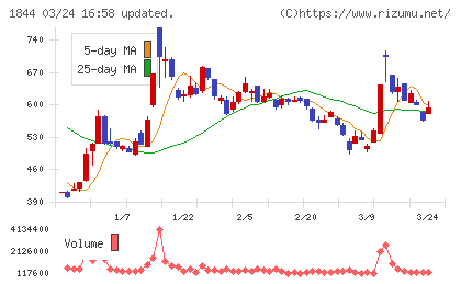 大盛工業チャート
