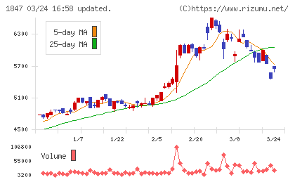 イチケンチャート