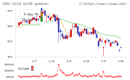 南海辰村建設チャート