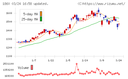戸田建設チャート