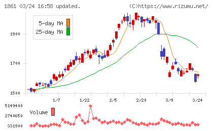 熊谷組チャート