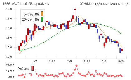 北野建設チャート
