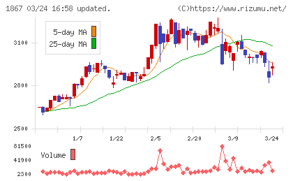 植木組チャート