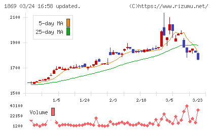 名工建設チャート