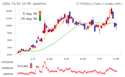 アストロスケールホールディングスチャート