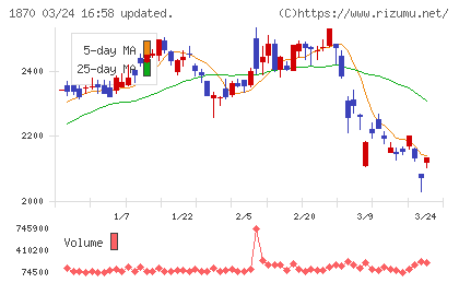 矢作建設工業チャート