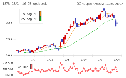 大東建託チャート