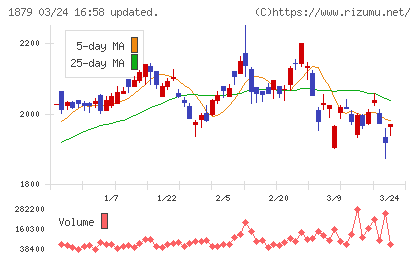 新日本建設チャート