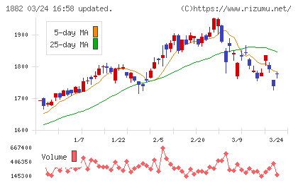 東亜道路工業チャート