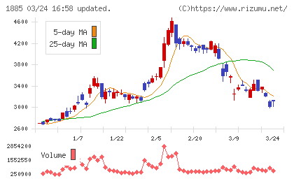 東亜建設工業チャート