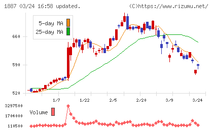 日本国土開発チャート