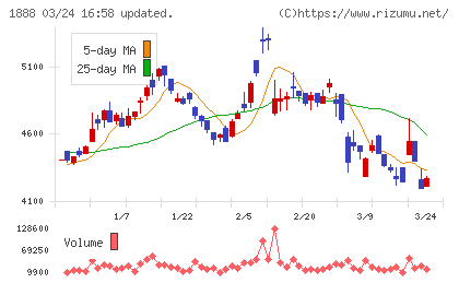 若築建設チャート
