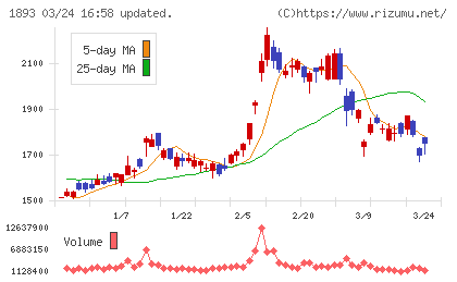 五洋建設チャート