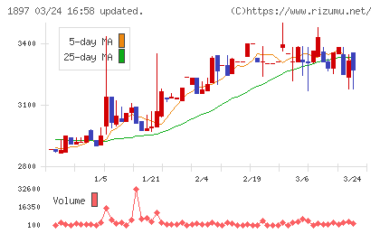 金下建設チャート