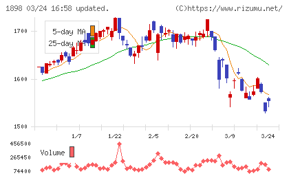 世紀東急工業チャート