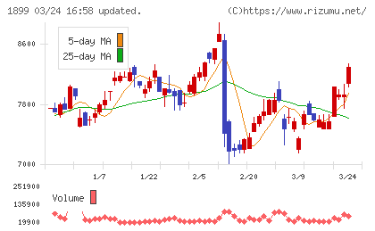 福田組チャート