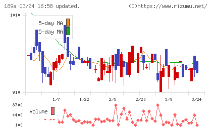 D&Mカンパニーチャート