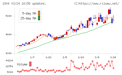 大成温調チャート