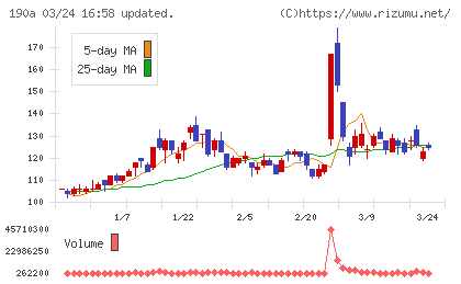 Ｃｈｏｒｄｉａ　Ｔｈｅｒａｐｅｕｔｉｃｓチャート