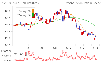 住友林業チャート