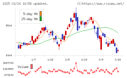 大和ハウス工業チャート