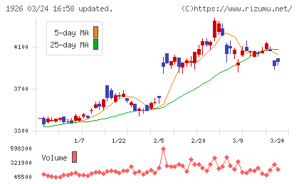ライト工業チャート