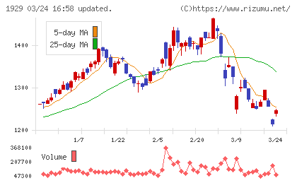日特建設チャート