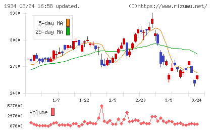 ユアテックチャート
