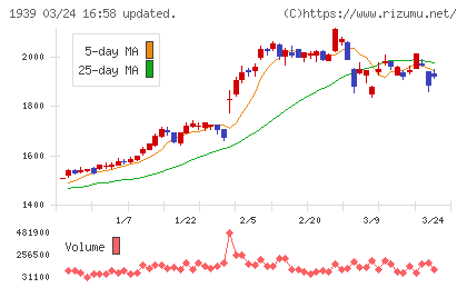 四電工チャート