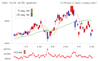 中電工チャート