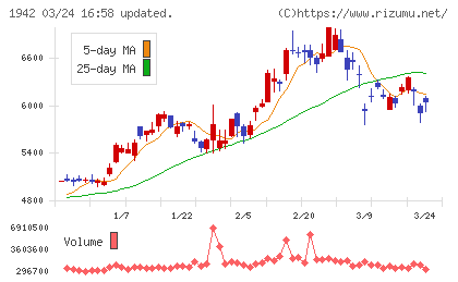 関電工チャート