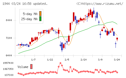 きんでんチャート