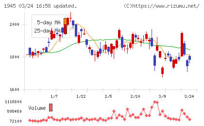 東京エネシスチャート