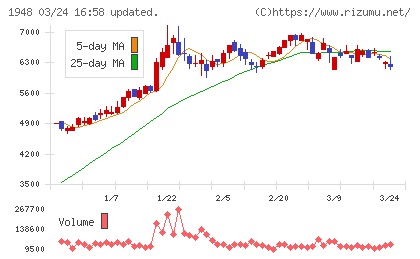 弘電社チャート