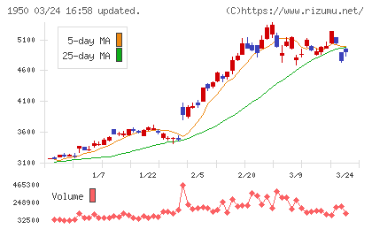 日本電設工業チャート
