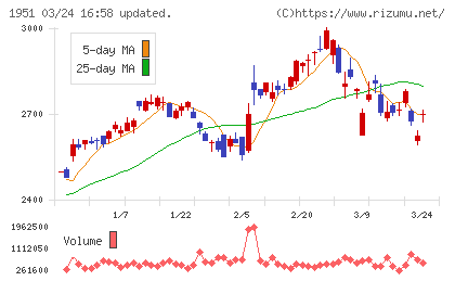 エクシオグループチャート