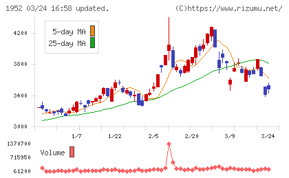 新日本空調チャート