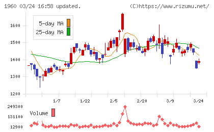 サンテックチャート