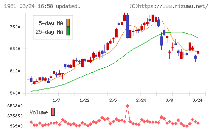 三機工業チャート