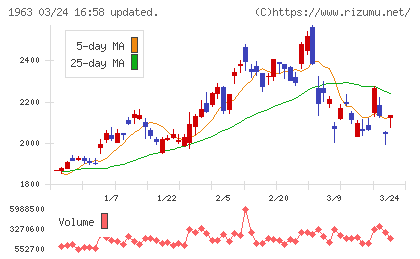 日揮ホールディングスチャート