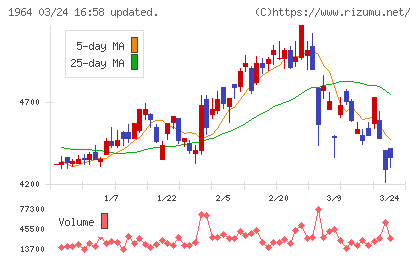 中外炉工業チャート