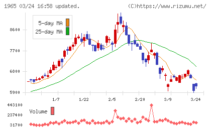 テクノ菱和チャート