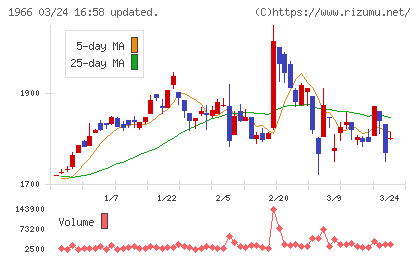 高田工業所チャート