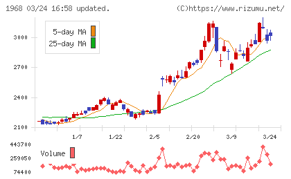 太平電業チャート
